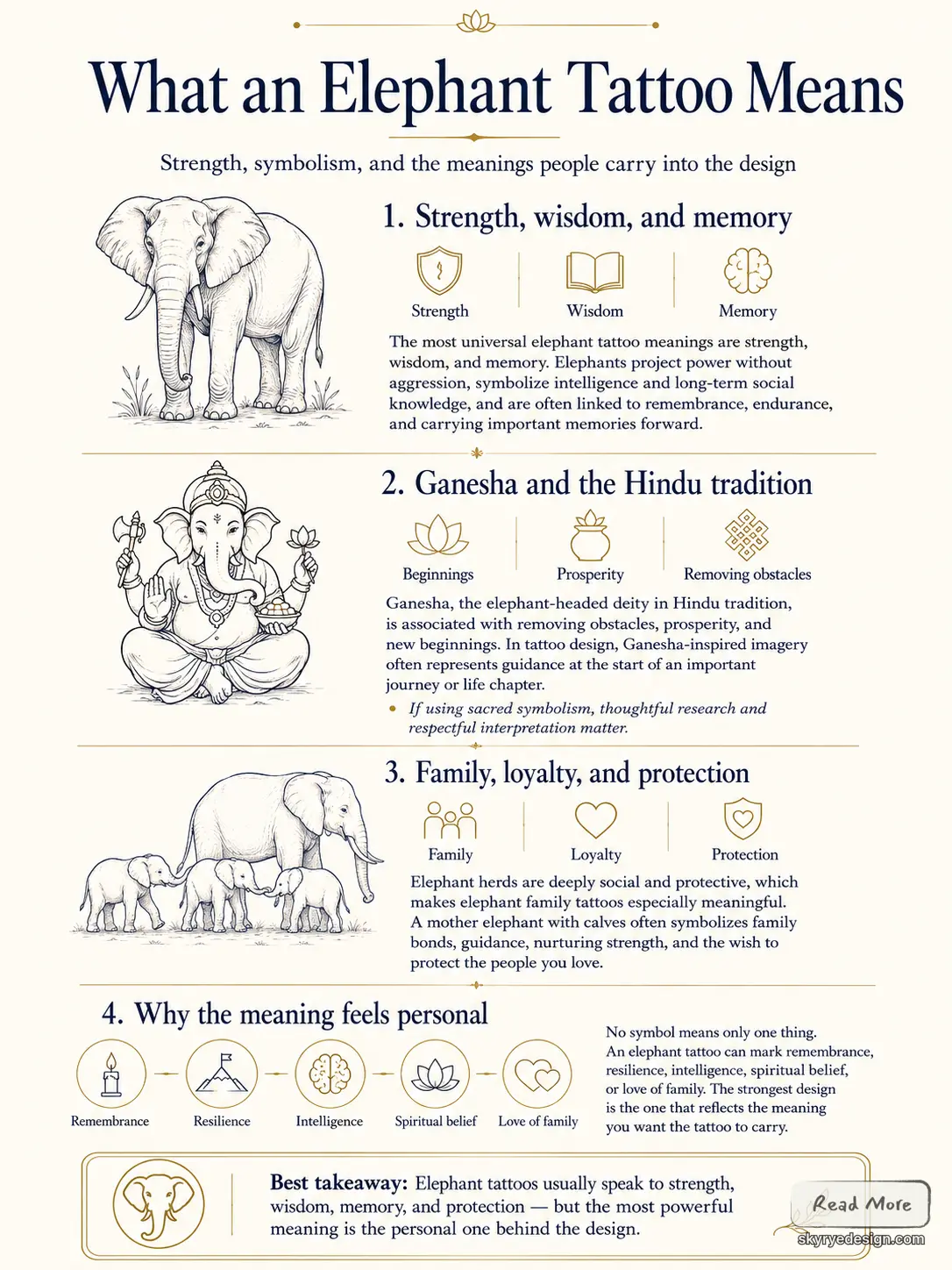 Infographic'What an Elephant Tattoo Means' — explains symbolism: strength, wisdom, memory, Ganesha, family, loyalty