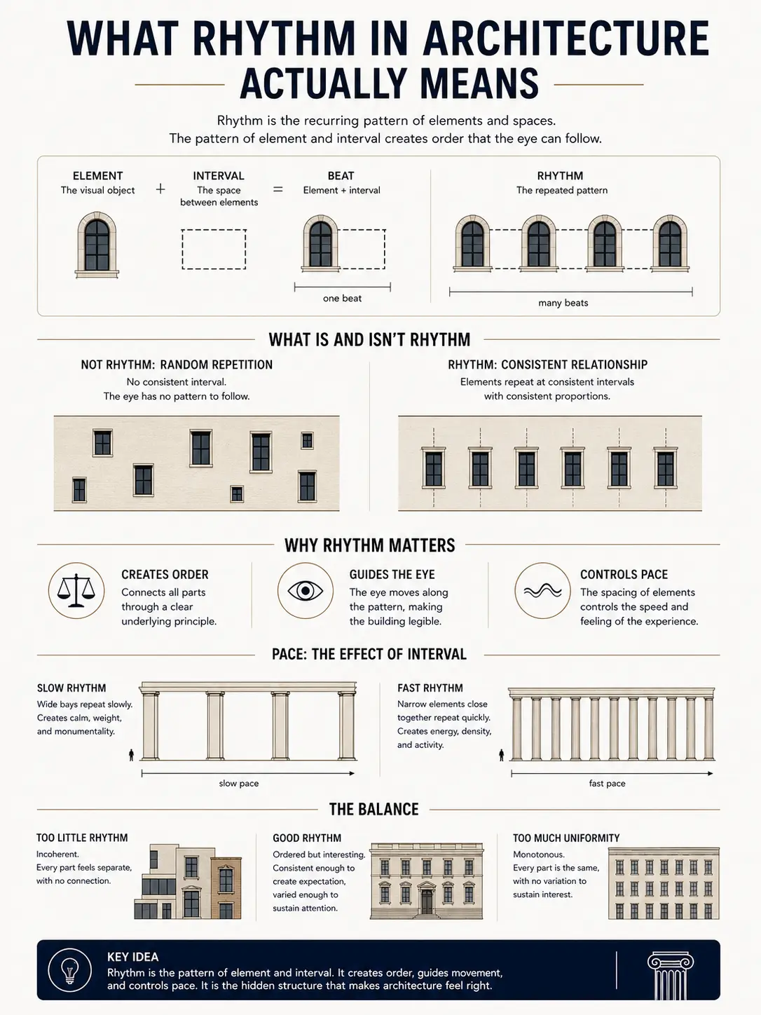 e23b8ef8-7c3b-4c85-a965-df6c6dfe4679 Architecture rhythm infographic explaining elements, intervals, beats, pace and balance with window and column examples | Sky Rye Design Architecture rhythm infographic explaining elements, intervals, beats, pace and balance with window and column examples
