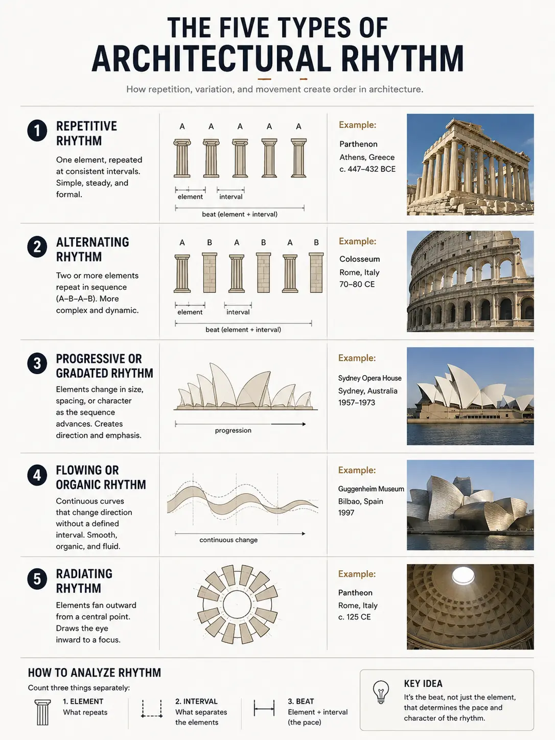 70ef1c03-8995-4382-ba7e-9b44359717d1 Infographic explaining five architectural rhythms with diagrams and example buildings. | Sky Rye Design Infographic explaining five architectural rhythms with diagrams and example buildings.
