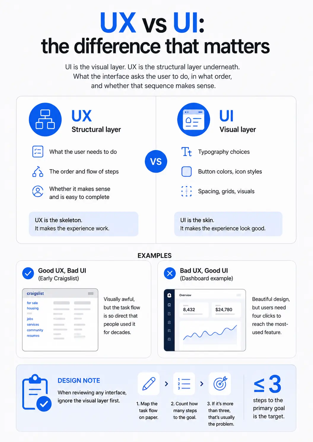 Infographic: UX vs UI comparison, structural (skeleton) vs visual (skin), examples and design tips to streamline task flow.