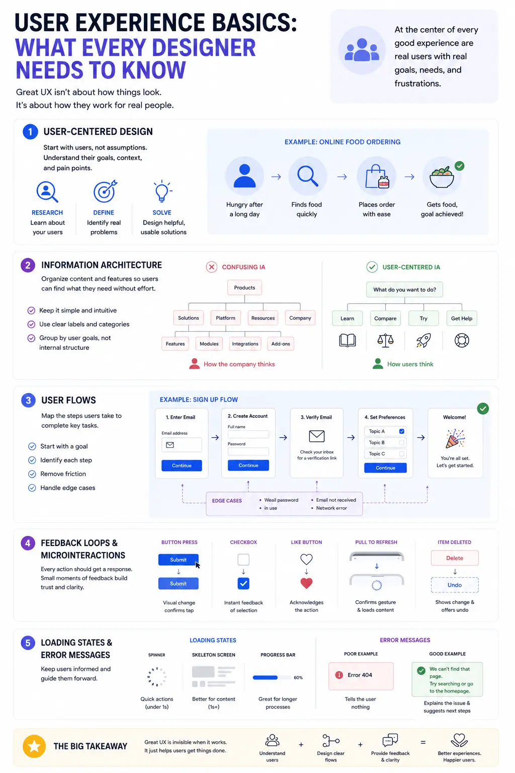 UX basics infographic for designers: user-centered design, information architecture, user flows, microinteractions