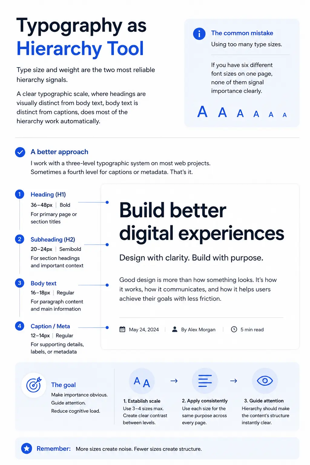 Infographic about using typography as a hierarchy tool, showing headings, subheadings, body text and captions with guidance and examples of scale and weight.