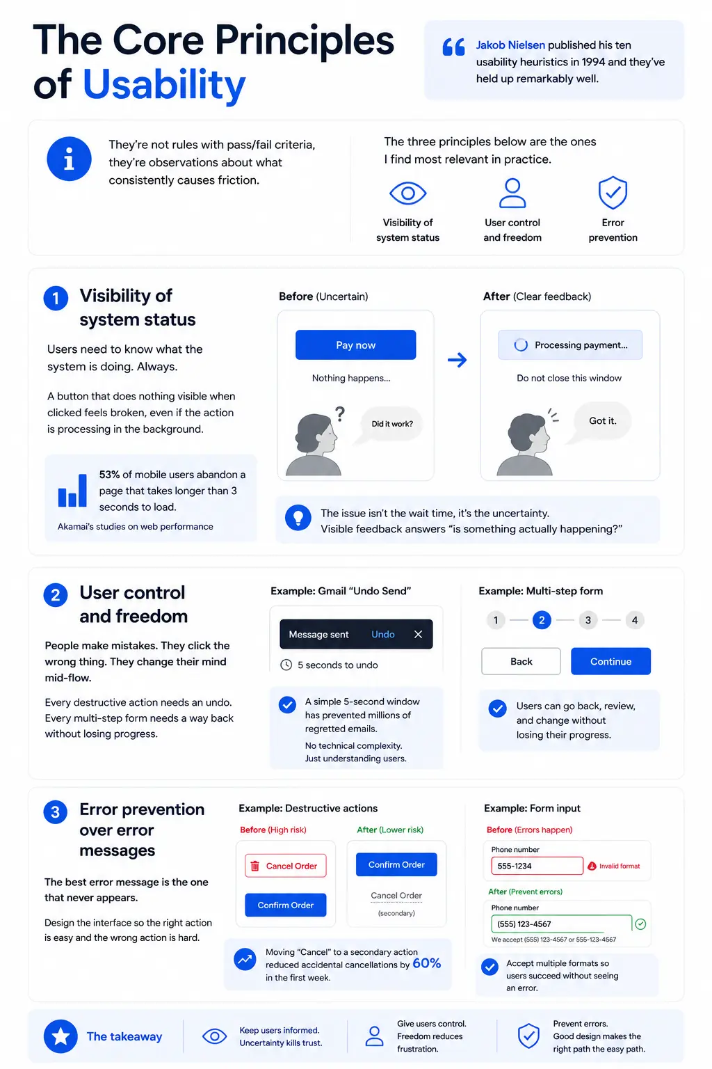Infographic: Core principles of usability — visibility of system status, user control & freedom, and error prevention