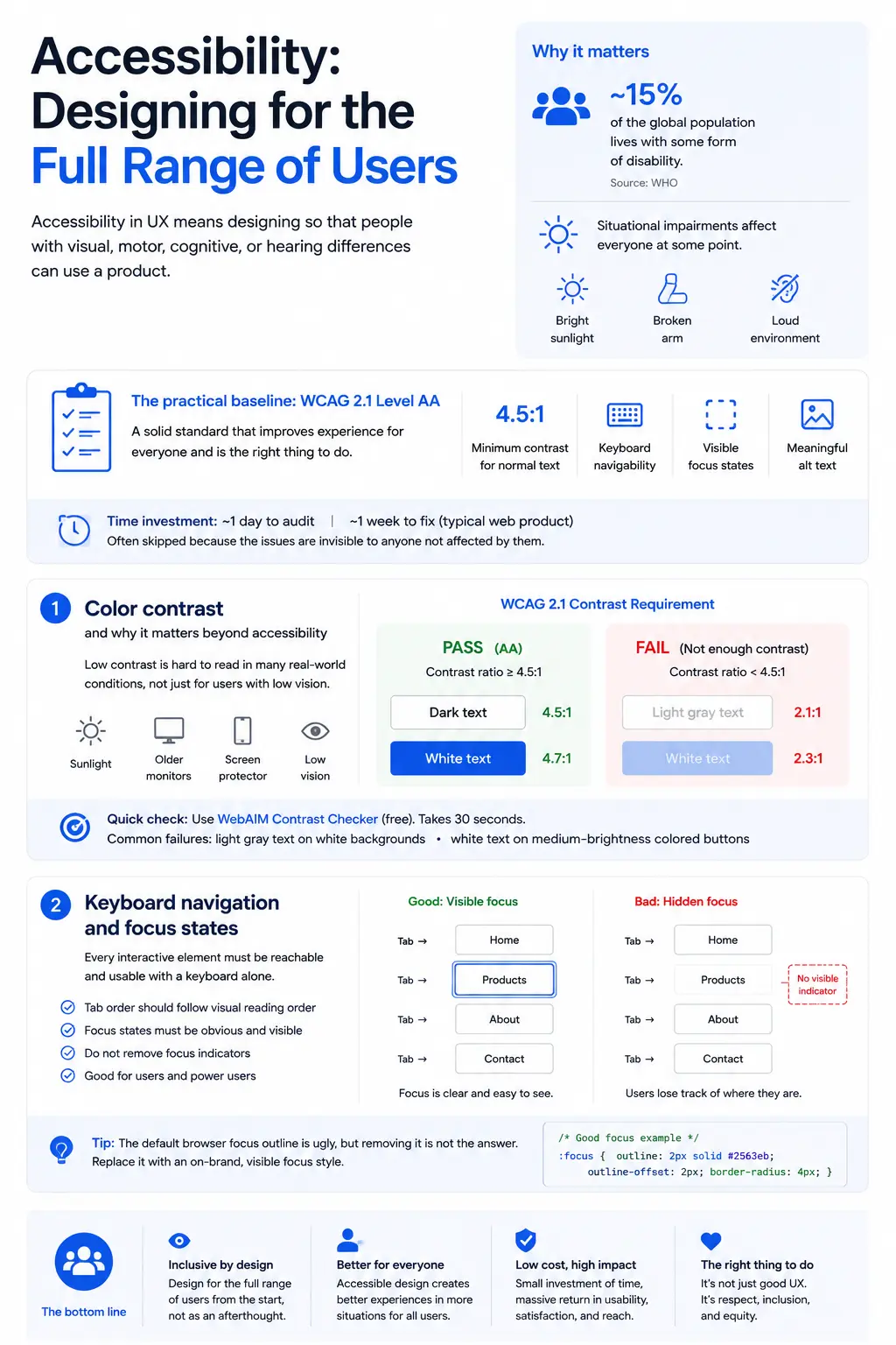 UX accessibility infographic - WCAG 2.1 guide: color contrast ratios, keyboard focus states, alt text, ~15% disability stat