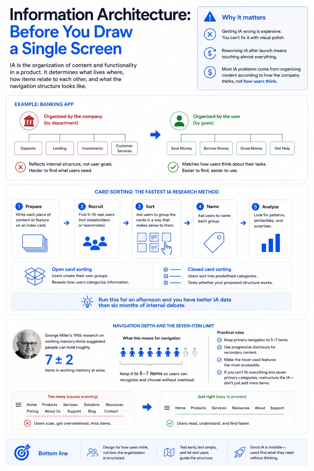 Infographic: information architecture best practices, card sorting, user-centered navigation, 5-7 item navigation limit