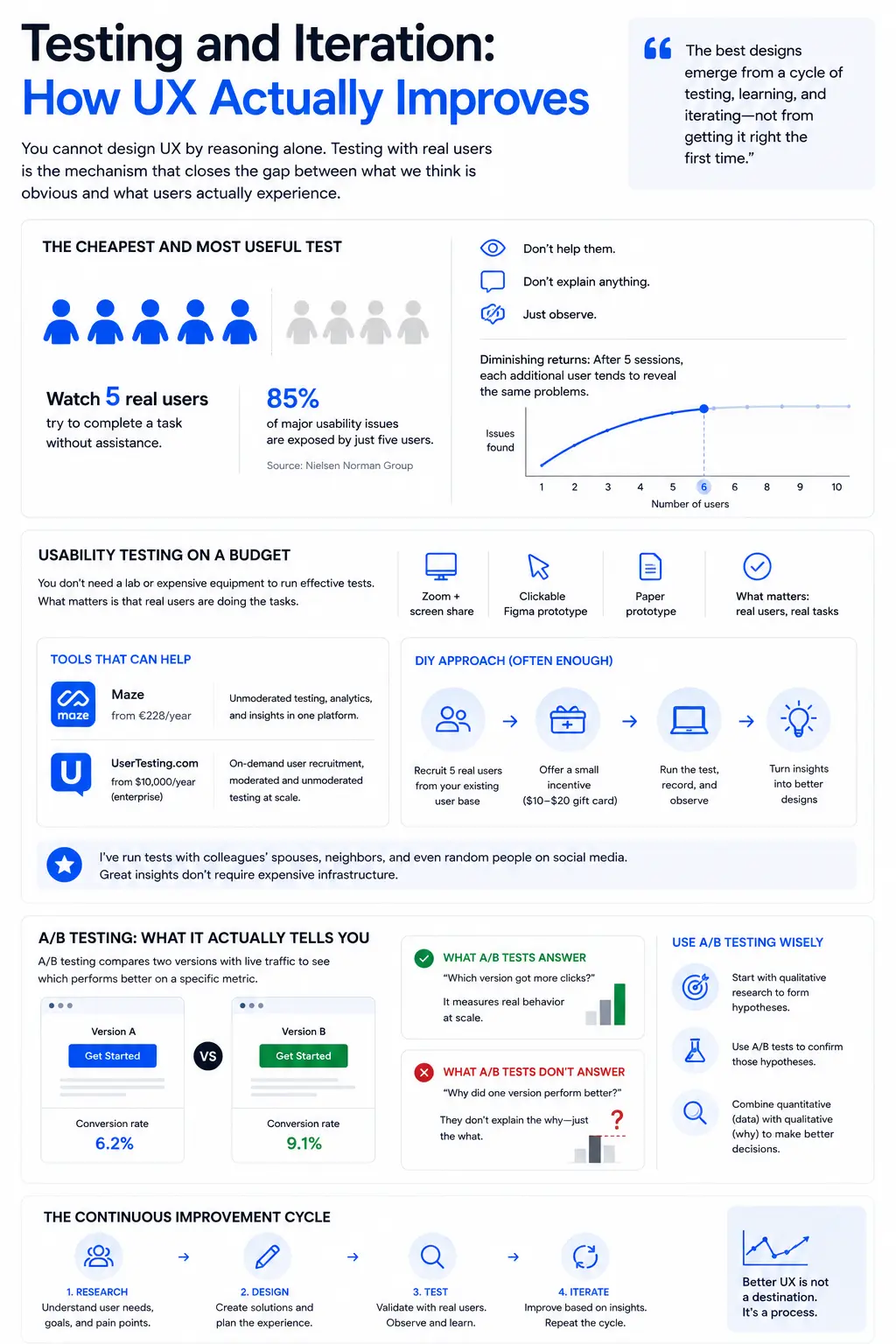 UX testing and iteration infographic: watch 5 users, budget usability testing, A/B testing, continuous improvement cycle.