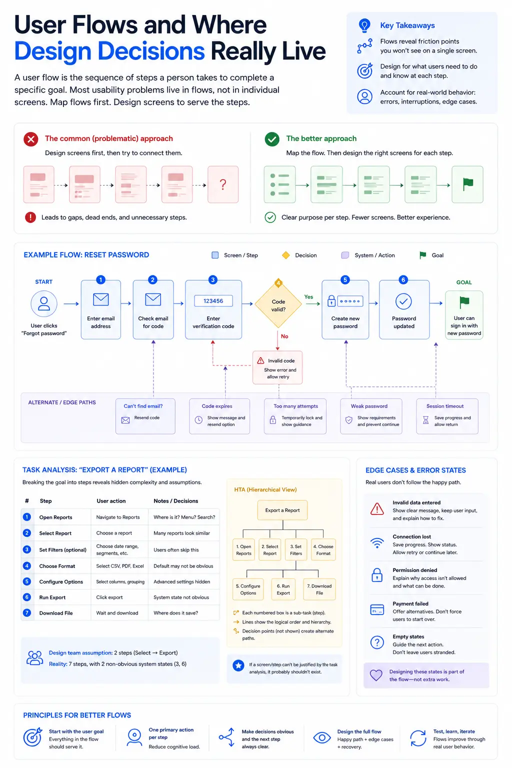 User flows infographic: design decisions, reset-password flow diagram, task analysis and edge cases.