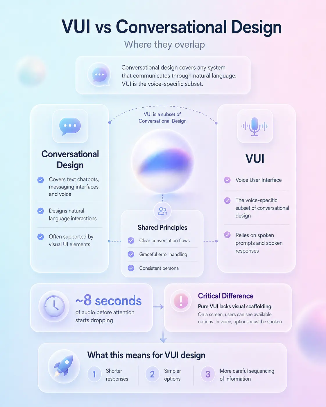 Infographic comparing VUI vs Conversational Design, overlap, shared principles, 8s audio attention, VUI design tips.