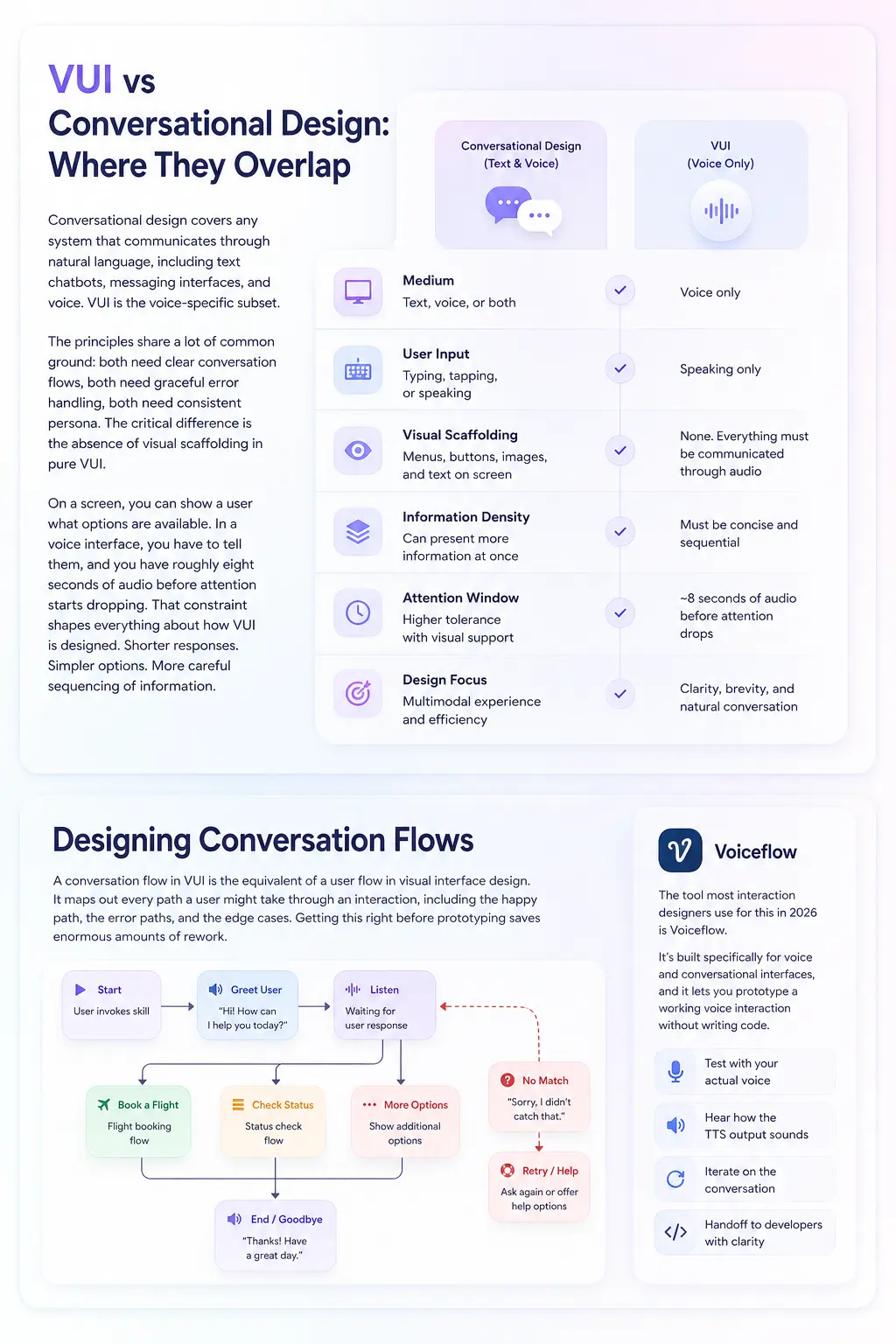 VUI vs Conversational Design infographic: overlap, comparison and conversation flow with Voiceflow tips