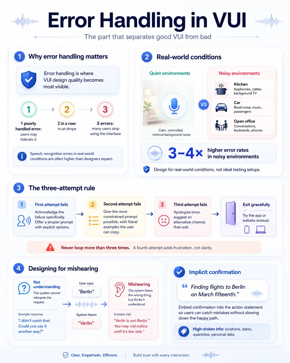 Infographic: Error handling in VUI—importance, noisy vs quiet conditions, 3-attempt rule, mishearing and confirmation tips
