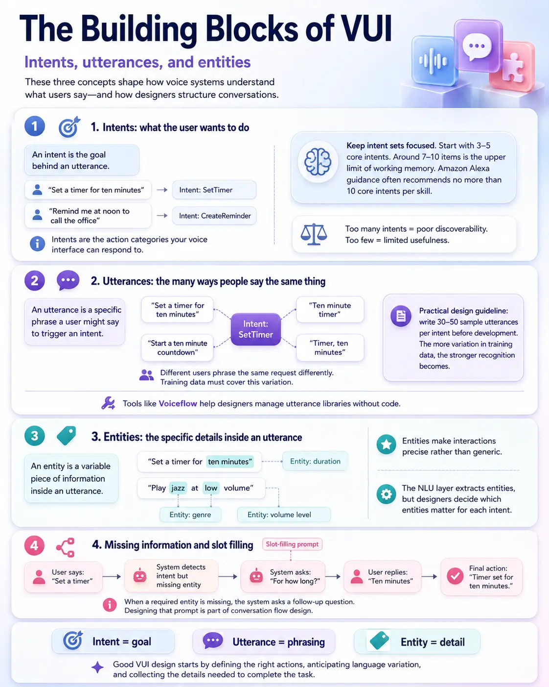 Infographic: VUI building blocks — intents, utterances, entities, and slot-filling tips for voice user interface design