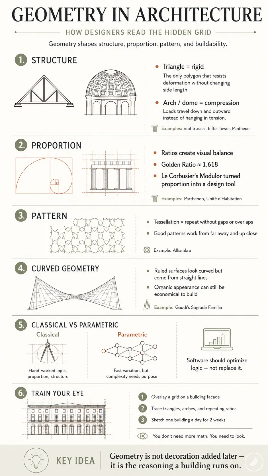 Geometry in Architecture infographic: structure, proportion, pattern, curved geometry, classical vs parametric design.