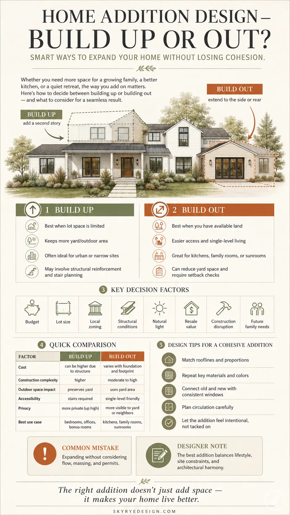 build up or out-1 Infographic: Home addition design — Build up (add second story) vs Build out (extend side/rear), pros, tips | Sky Rye Design Infographic: Home addition design — Build up (add second story) vs Build out (extend side/rear), pros, tips