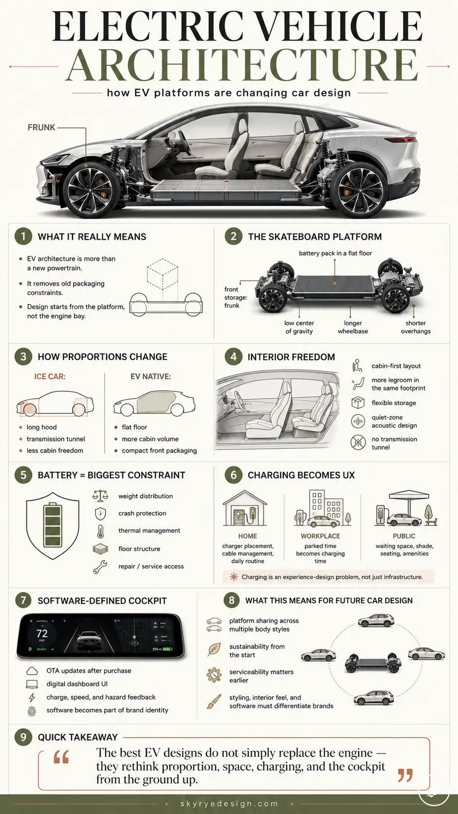 EV architecture infographic showing skateboard platform, battery pack, interior freedom, charging and future car design