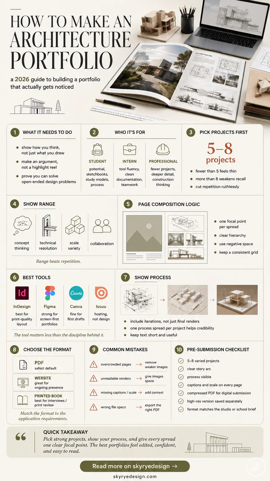 Architecture portfolio infographic — 2026 guide with tips: 5–8 projects, page layout, show process, tools and formats