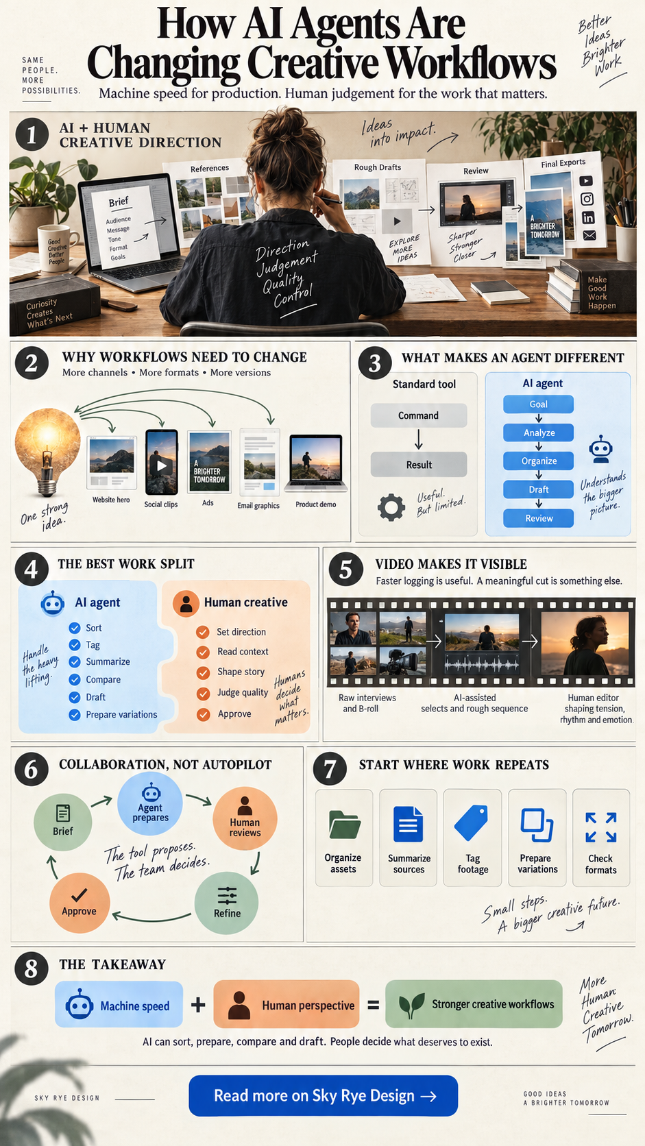 How AI agents are changing creative workflows infographic Infographic explaining how AI agents support creative workflows while human teams retain direction, storytelling and quality control | Sky Rye Design Infographic explaining how AI agents support creative workflows while human teams retain direction, storytelling and quality control