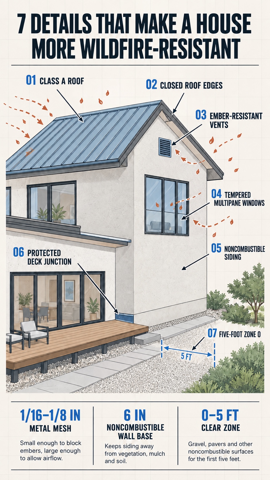 Infographic showing seven wildfire-resistant house details including roof, vents, windows, siding, deck junction and Zone 0