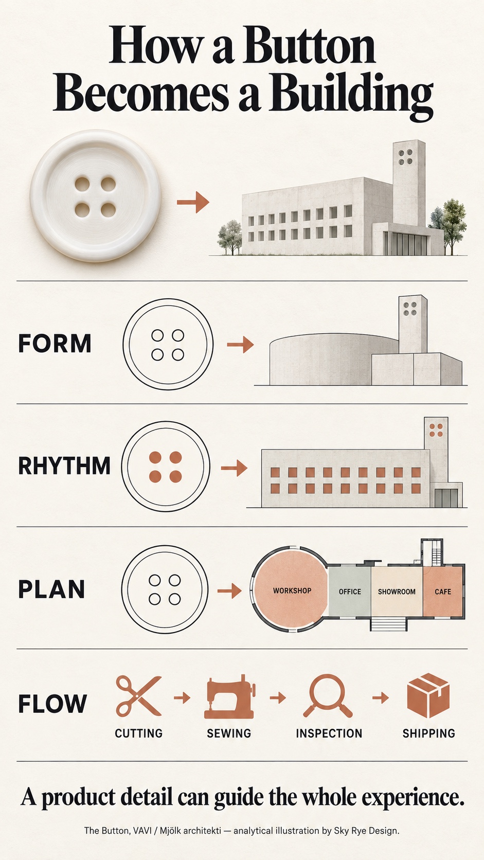 How a Button Becomes a Building infographic Infographic explaining how a shirt button can inform building form, facade rhythm, plan and production flow | Sky Rye Design Infographic explaining how a shirt button can inform building form, facade rhythm, plan and production flow