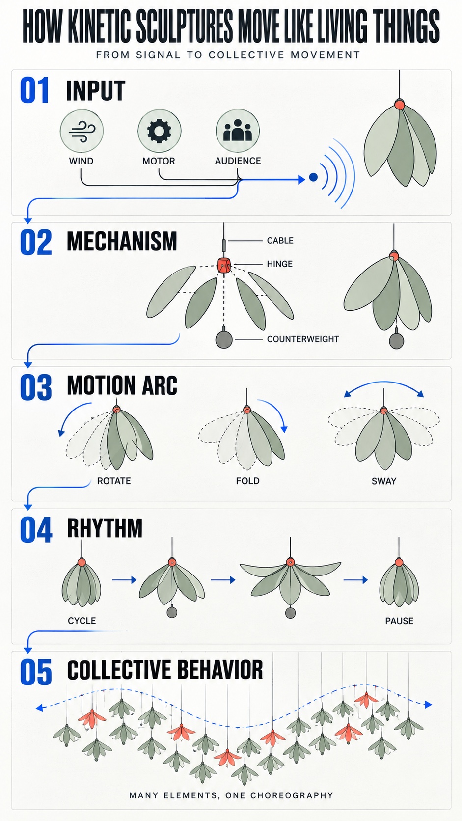 How kinetic sculptures move infographic Infographic showing how kinetic sculpture moves from input through mechanism motion arc rhythm and collective behavior | Sky Rye Design Infographic showing how kinetic sculpture moves from input through mechanism motion arc rhythm and collective behavior