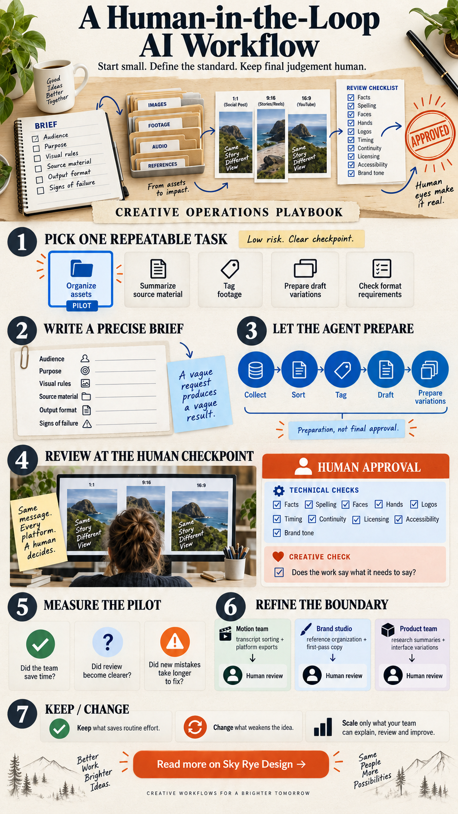 Human-in-the-loop AI workflow infographic Human-in-the-loop AI workflow infographic covering task selection, briefing, agent preparation, human review and pilot measurement | Sky Rye Design Human-in-the-loop AI workflow infographic covering task selection, briefing, agent preparation, human review and pilot measurement