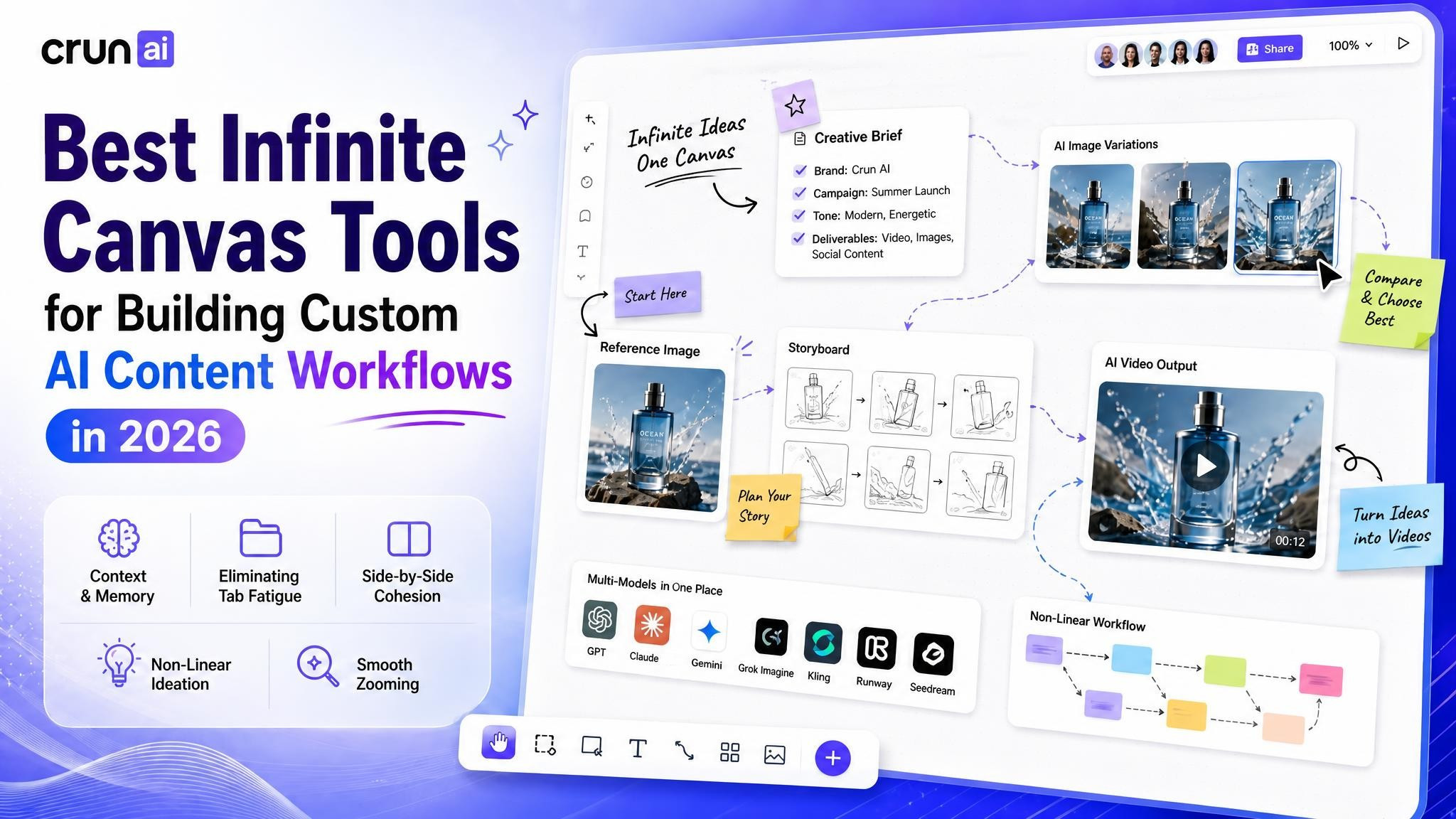 Infinite Canvas AI Creative Workflow Infinite canvas workspace connecting a creative brief, product references, image variations, storyboard frames, and a video output | Sky Rye Design Infinite canvas workspace connecting a creative brief, product references, image variations, storyboard frames, and a video output