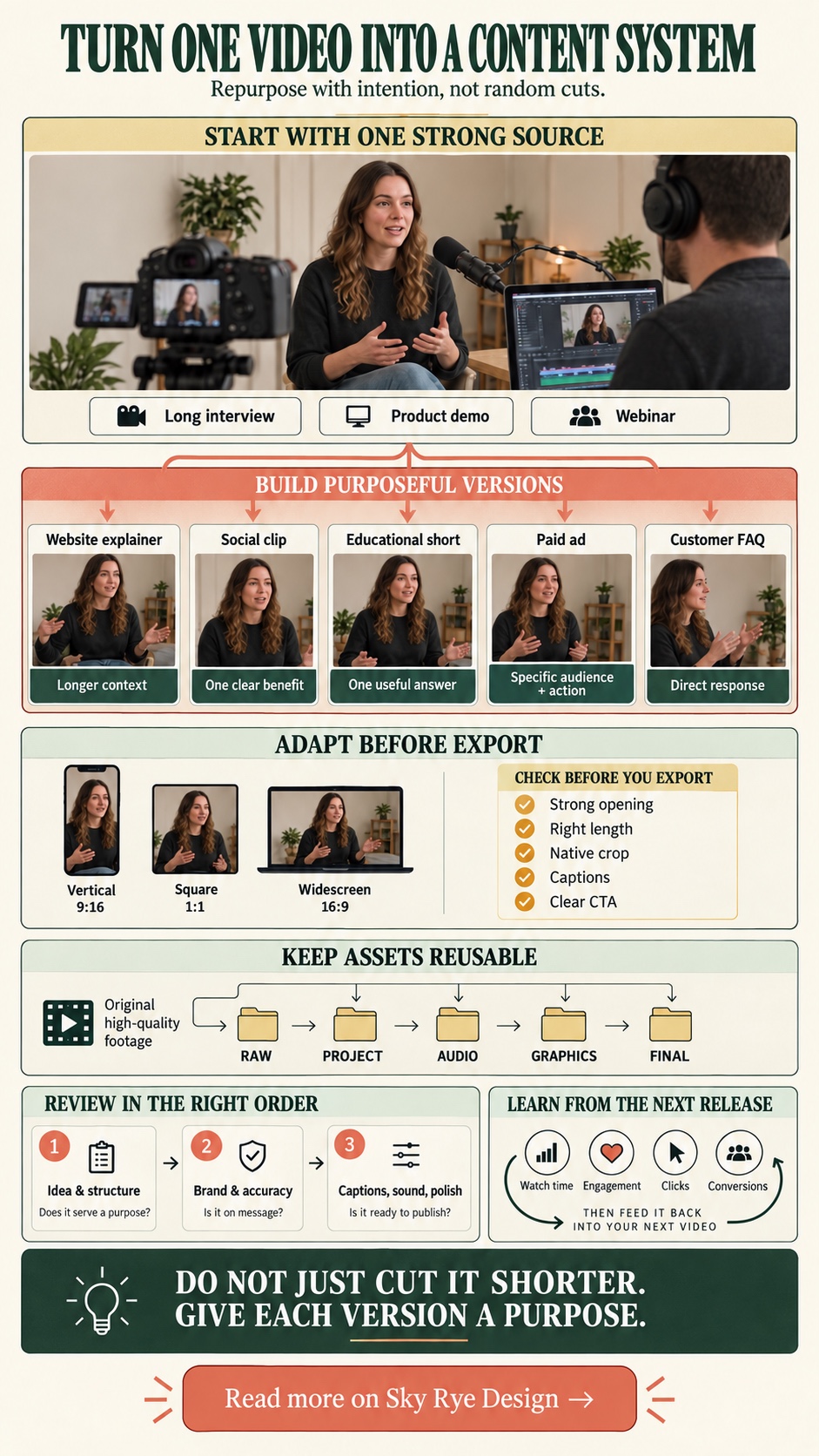 Turn one video into a content system infographic Infographic showing how to turn one source video into formats for websites, social media, ads, and customer FAQs | Sky Rye Design Infographic showing how to turn one source video into formats for websites, social media, ads, and customer FAQs