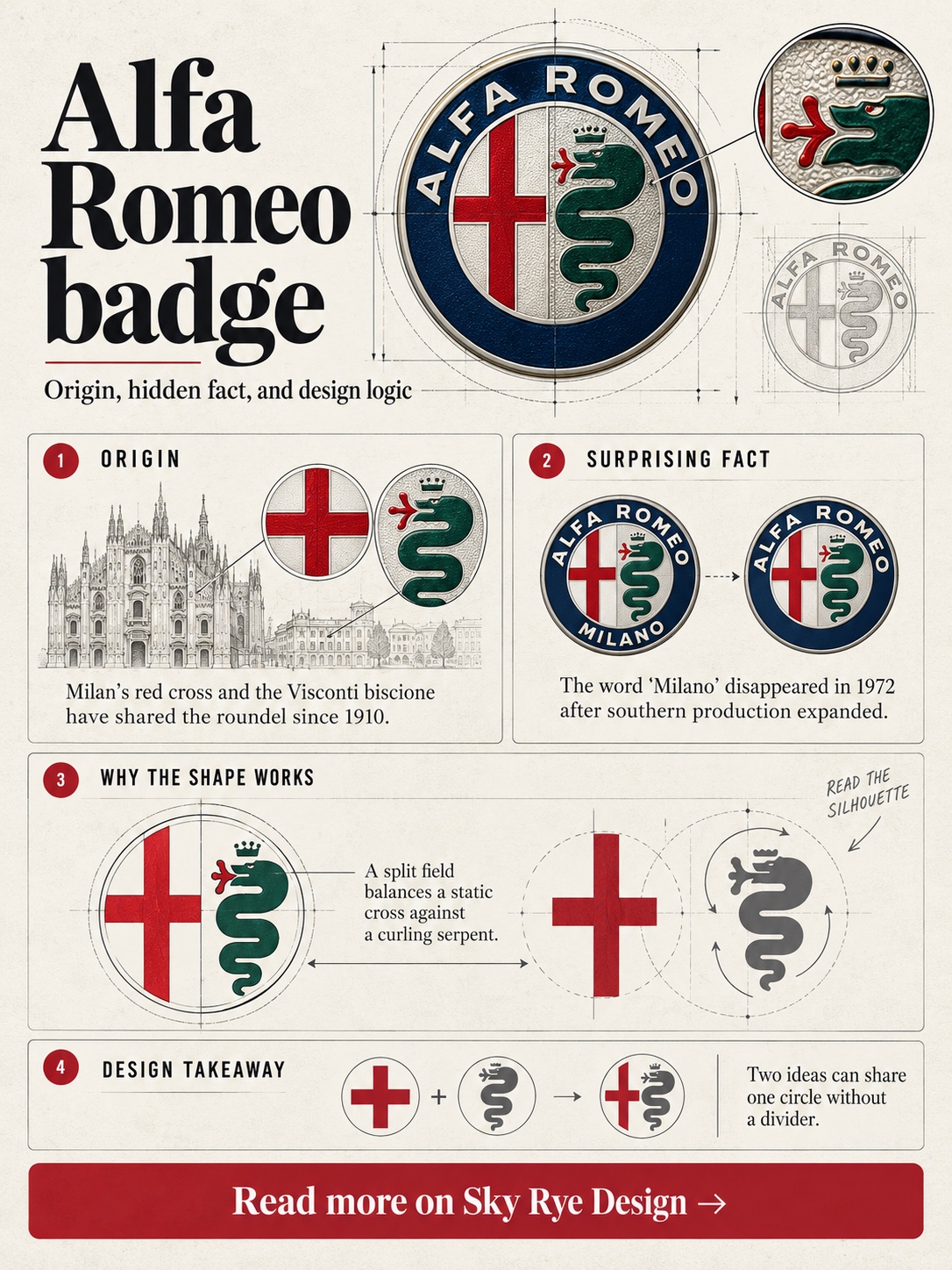 Infographic explaining the origin, surprising fact, and design logic of the Alfa Romeo logo