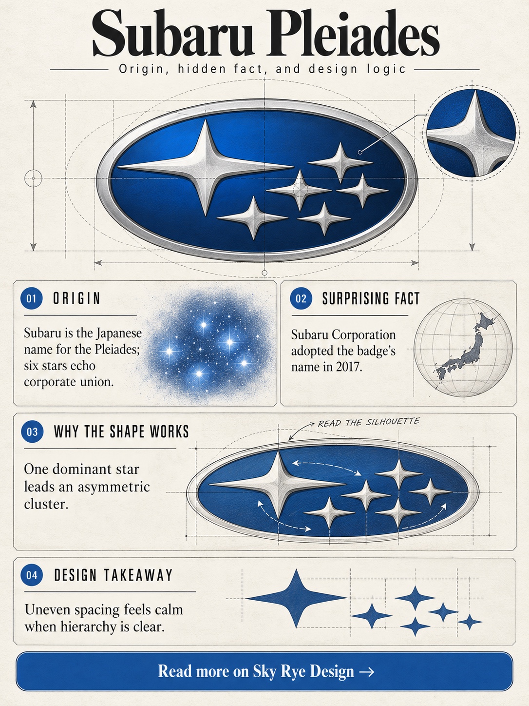 Infographic explaining the origin, surprising fact, and design logic of the Subaru logo