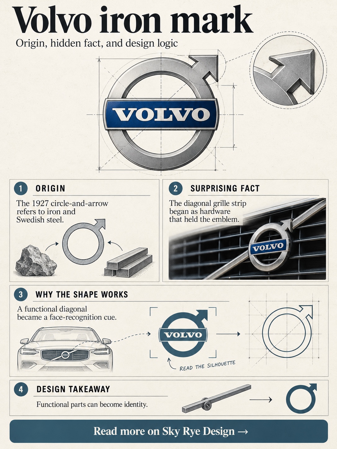 Infographic explaining the origin, surprising fact, and design logic of the Volvo logo