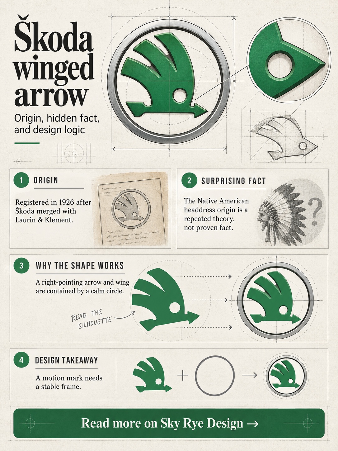 Infographic explaining the origin, surprising fact, and design logic of the Škoda logo