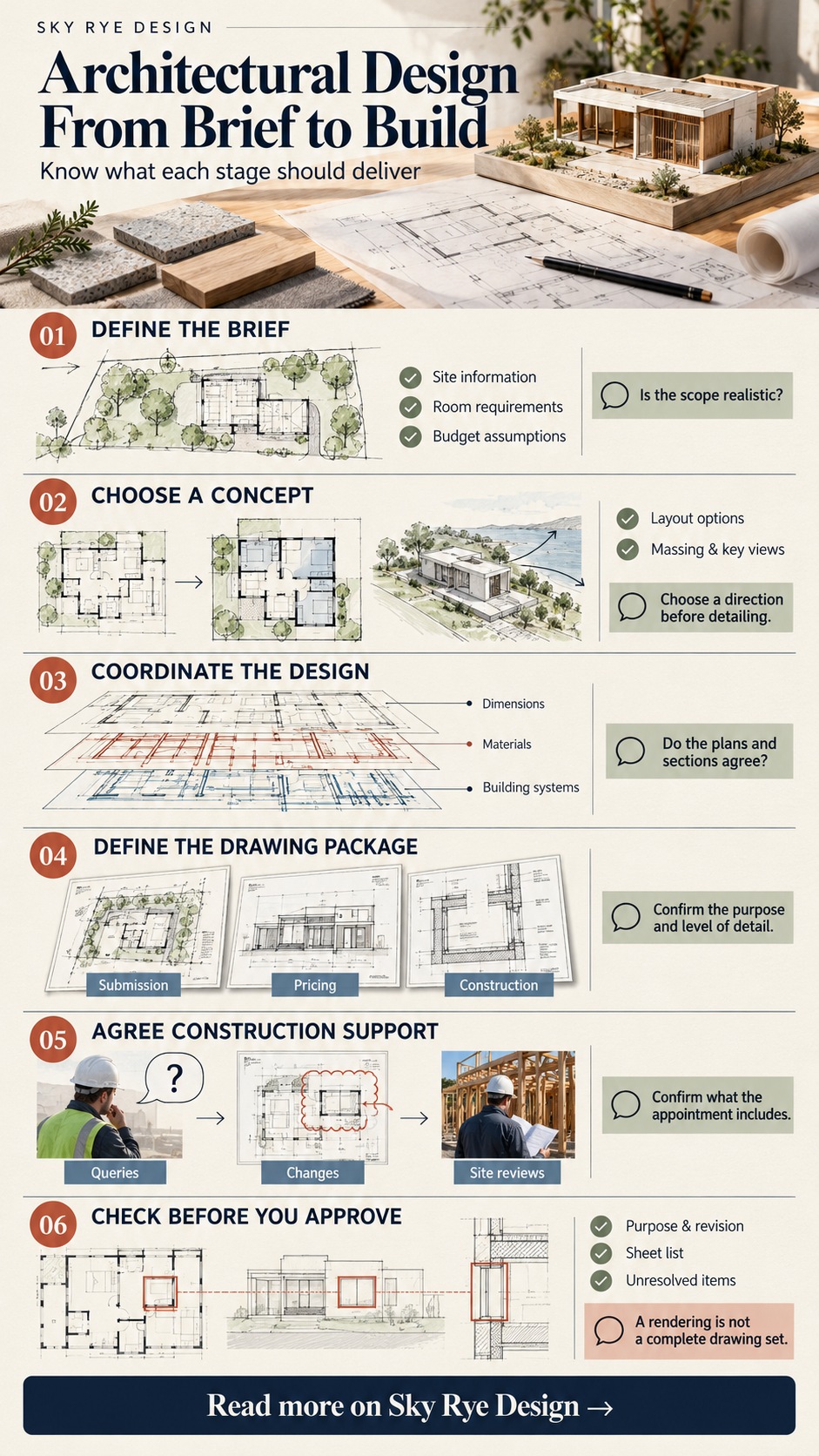Architectural Design From Brief to Build Architectural design stages infographic covering the brief, concept, coordination, drawing packages, construction support and drawing review. | Sky Rye Design Architectural design stages infographic covering the brief, concept, coordination, drawing packages, construction support and drawing review.