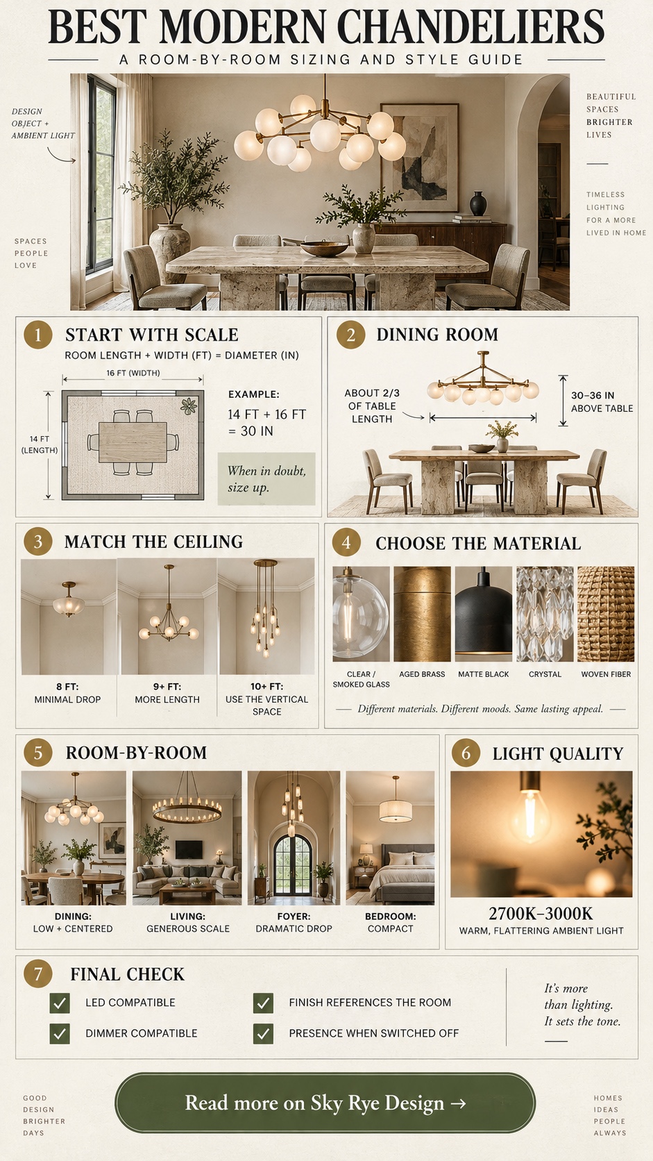Infographic explaining modern chandelier size, hanging height, materials, finishes and color temperature