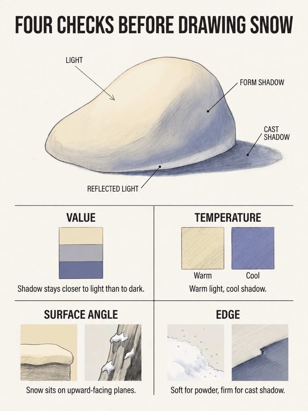 Four checks before drawing snow Infographic showing four checks before drawing snow: value, temperature, surface angle, and edge | Sky Rye Design Infographic showing four checks before drawing snow: value, temperature, surface angle, and edge