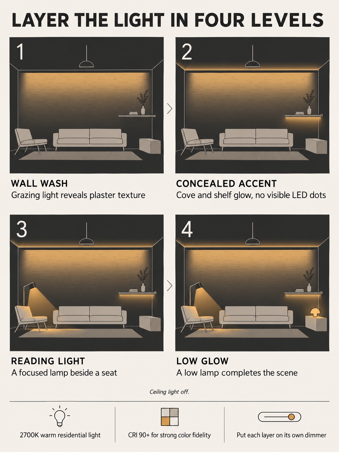 Four-panel infographic showing wall wash, concealed accent, reading light and low glow