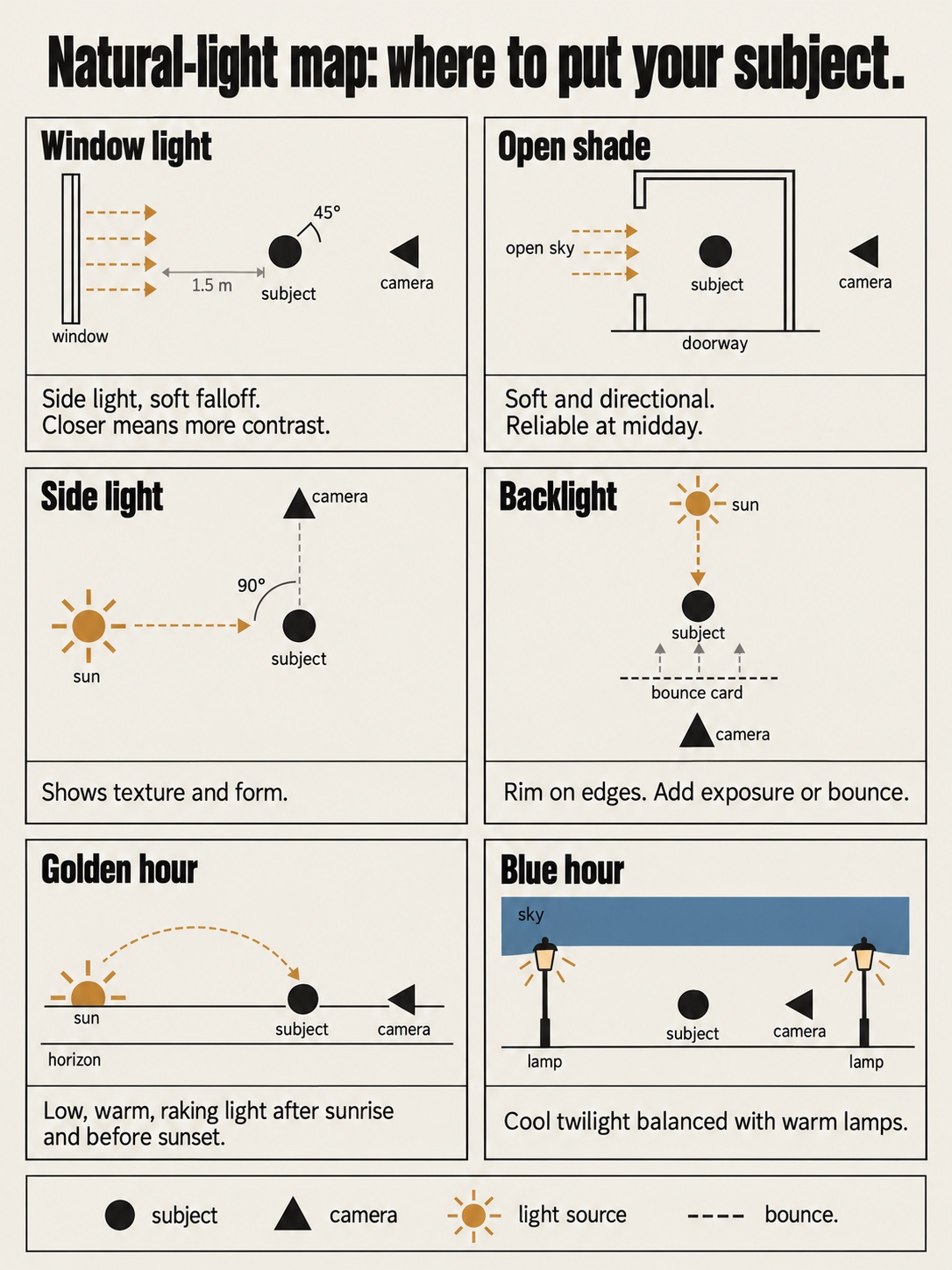 Natural-light map Natural-light map infographic showing subject placement for window light, open shade, side light, backlight, golden hour, and blue hour | Sky Rye Design Natural-light map infographic showing subject placement for window light, open shade, side light, backlight, golden hour, and blue hour