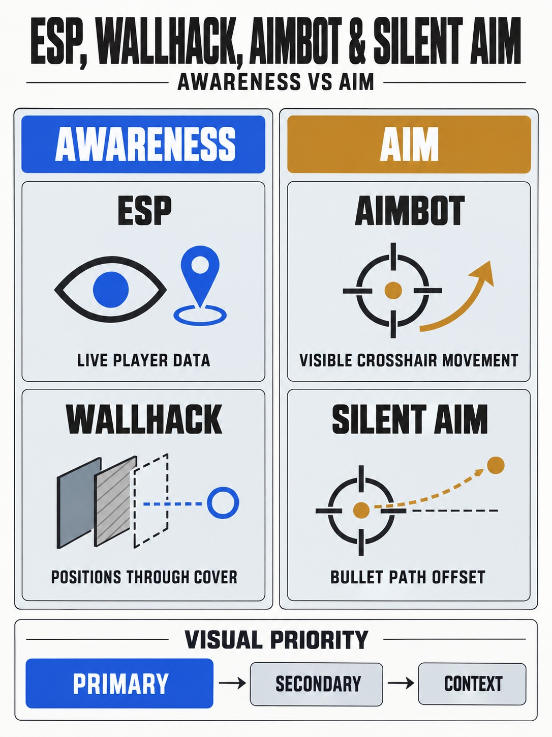 Infographic comparing ESP and wallhack awareness features with aimbot and Silent Aim aiming features