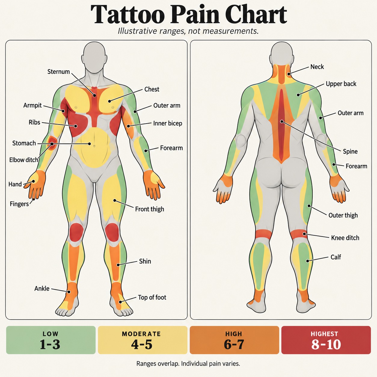 Front and back body map showing illustrative tattoo pain ranges